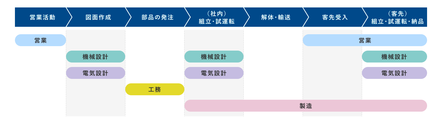 仕事の流れと活躍フィールド