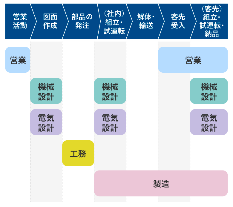 仕事の流れと活躍フィールド