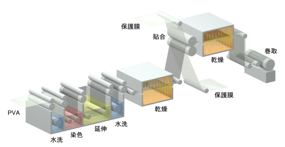 偏光板処理工程