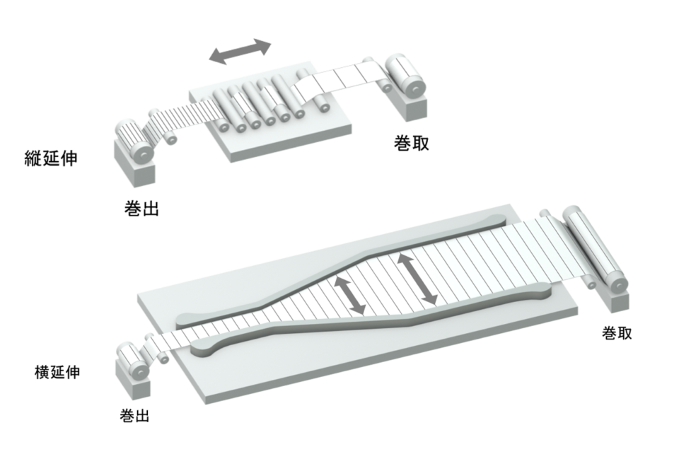 機能性フィルム延伸工程